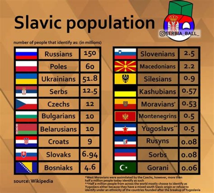 What is Slavic population?