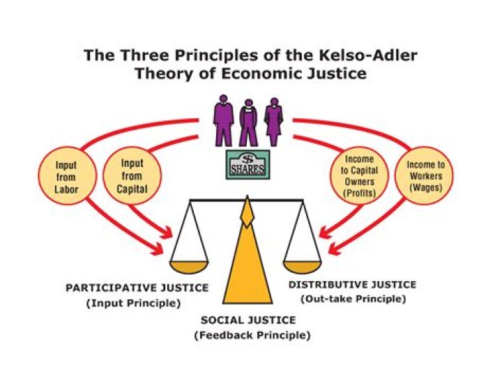 What is social political and economic justice?