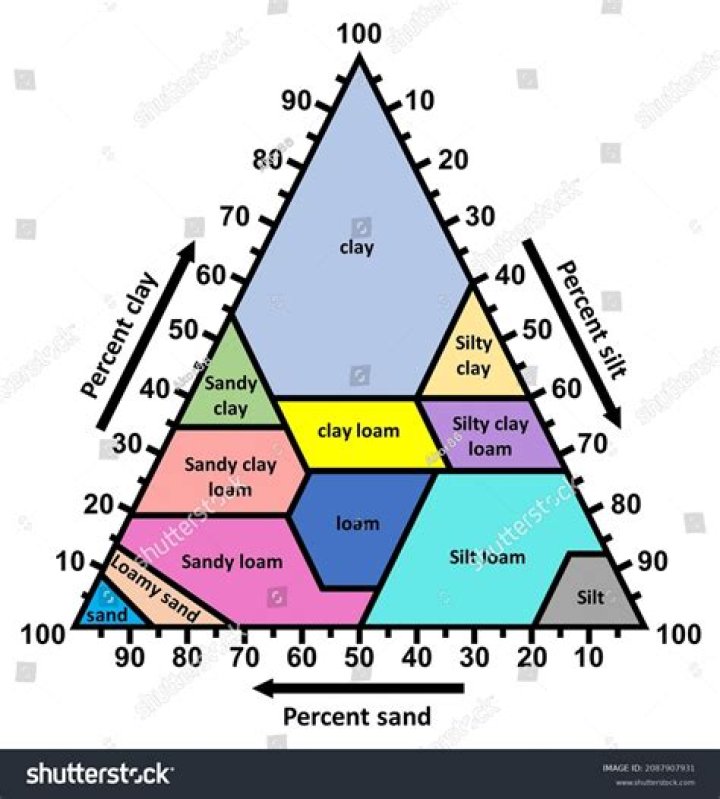 What is soil survey according to USDA?