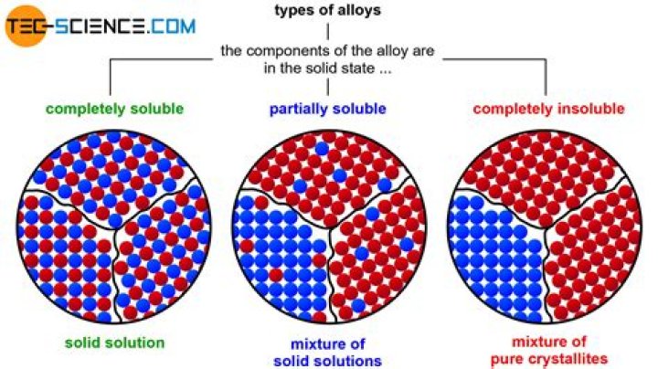 What is solid solution alloy?