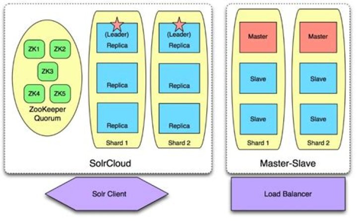 What is SolrCloud mode?