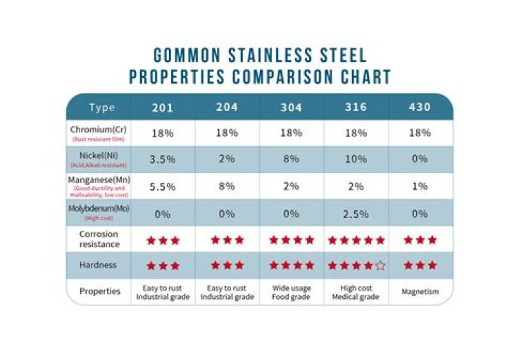What is stainless steel compatible with?