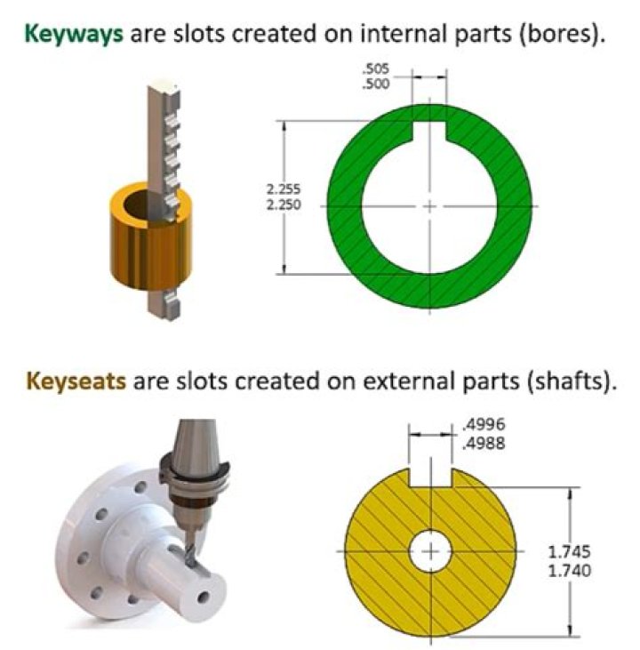 What is standard keyway size?