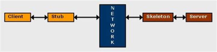 What is stub and skeleton in Web services?