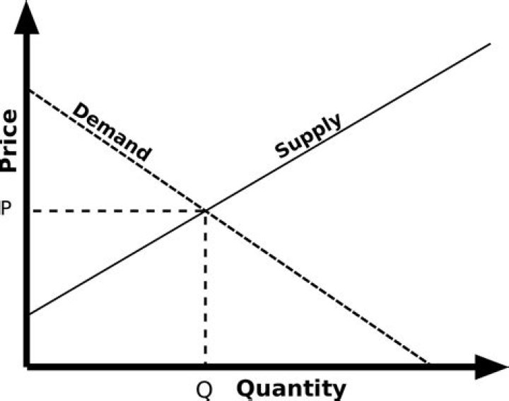 What is supply and demand curve?