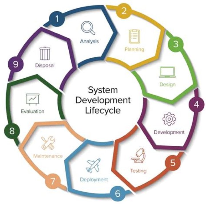 What is system analysis and development?