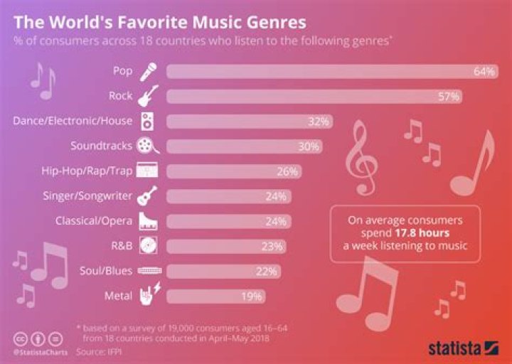 What is the #1 music genre 2020?