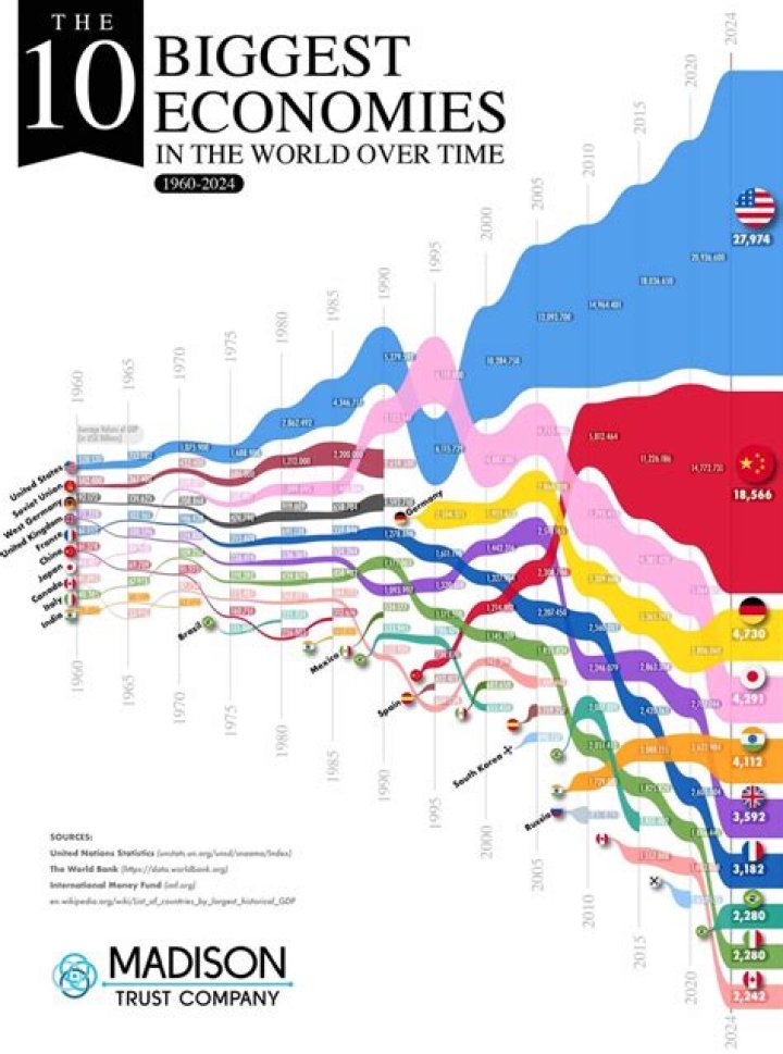 What is the 10 largest economies in the world?