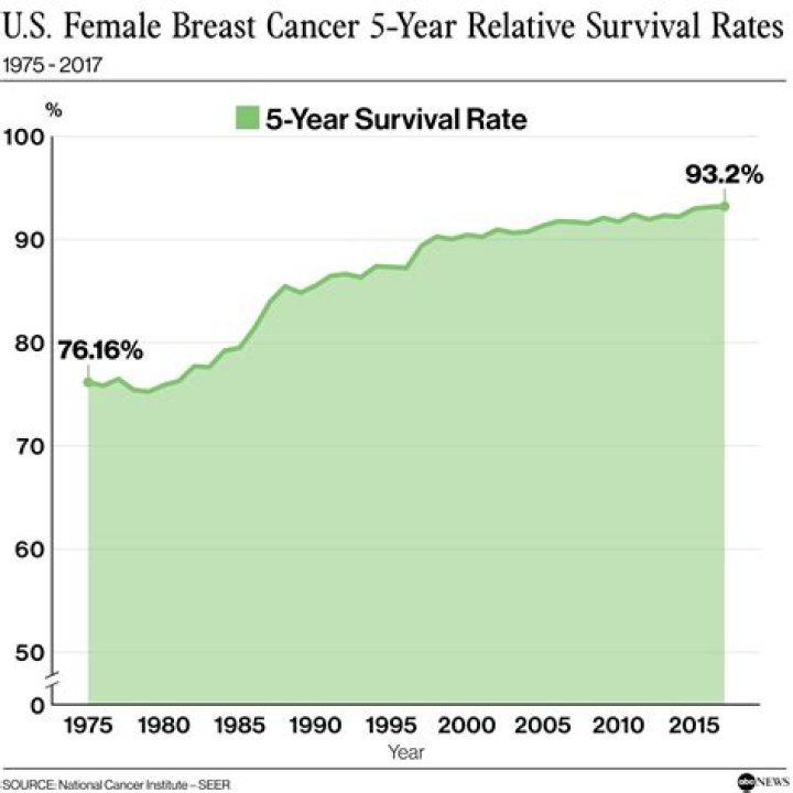 What is the 10-year survival rate for breast cancer?