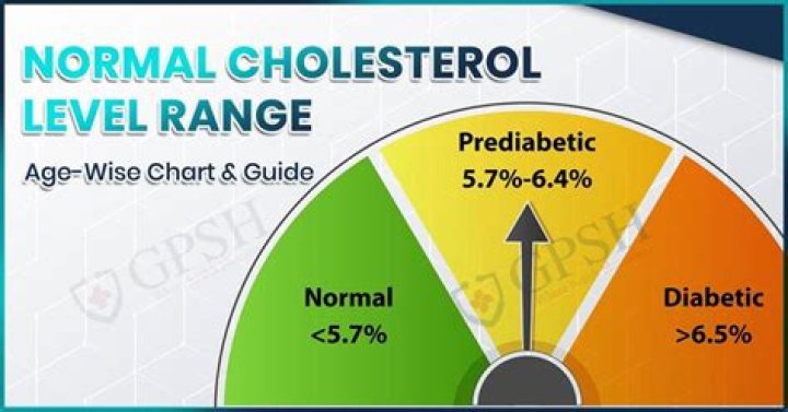 What is the acceptable range for LDL?