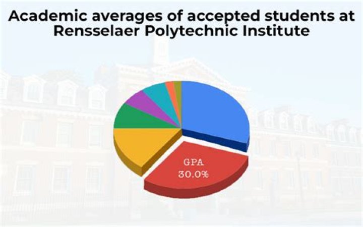 What is the acceptance rate of RPI?