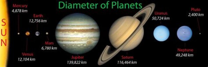 What is the actual diameter of the planets in KM?
