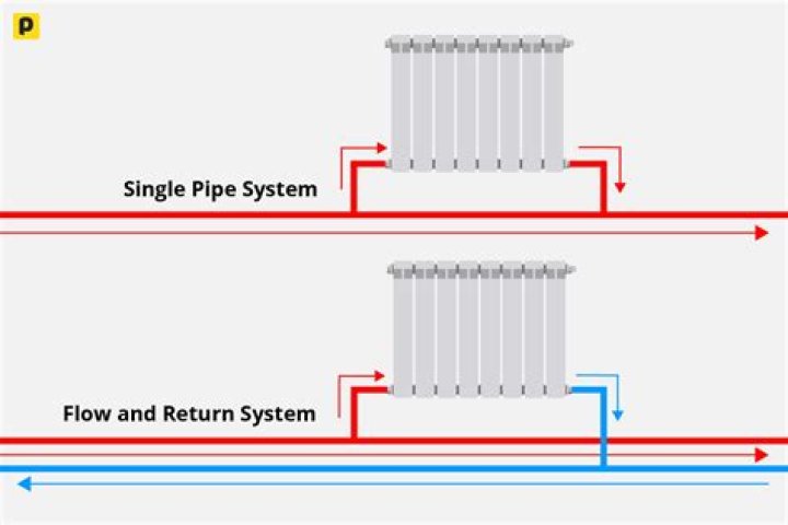 What is the advantage to a two pipe system direct return?