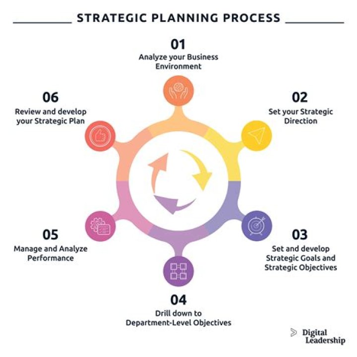 What is the alternative to strategic planning?