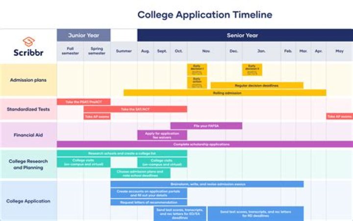 What is the application deadline for Concordia?