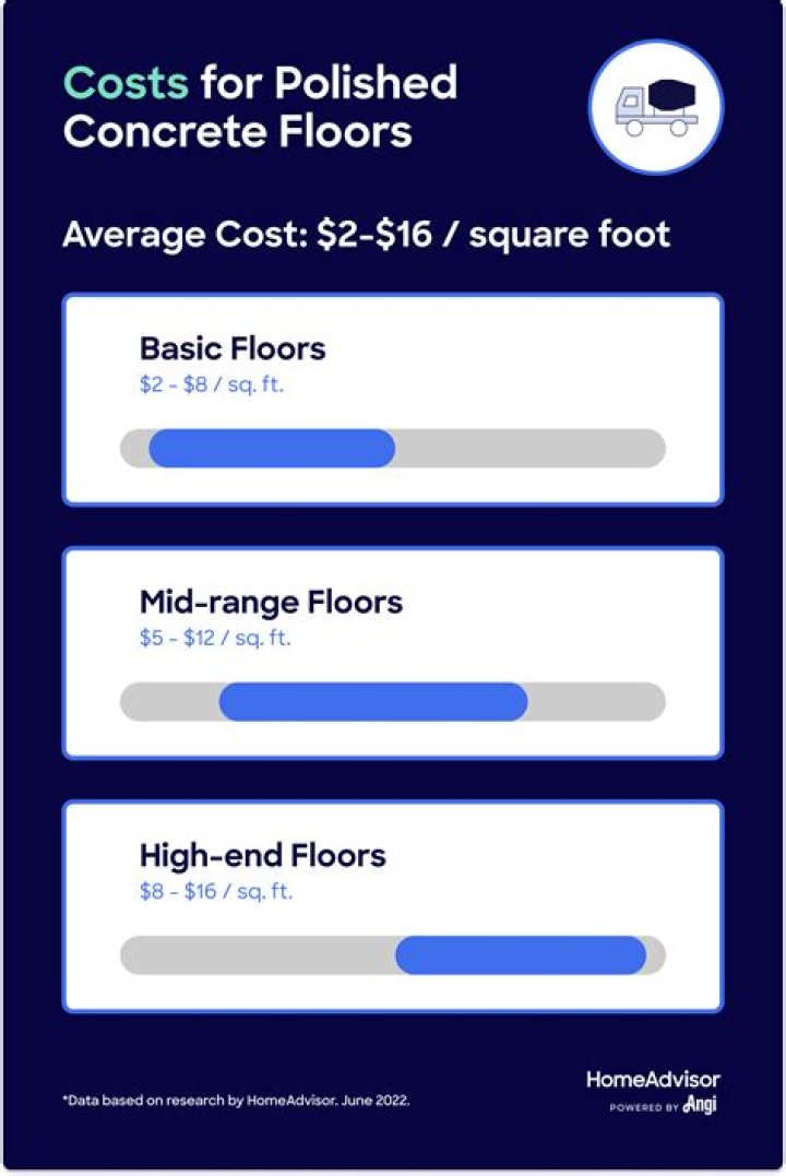 What is the average cost of concrete polishing?
