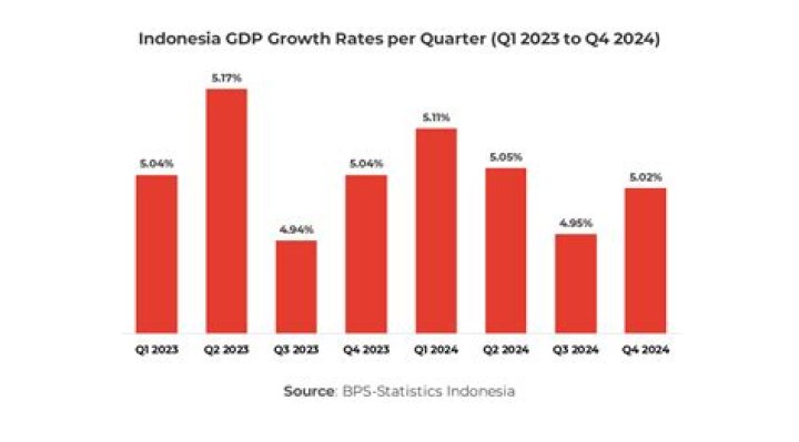 What is the average GDP of Indonesia?