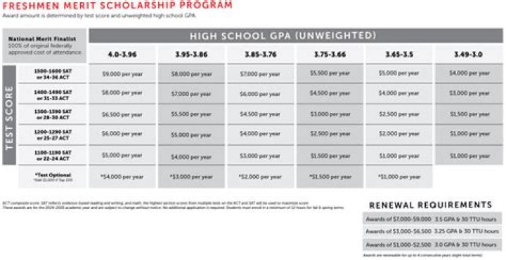 What is the average merit scholarship amount?