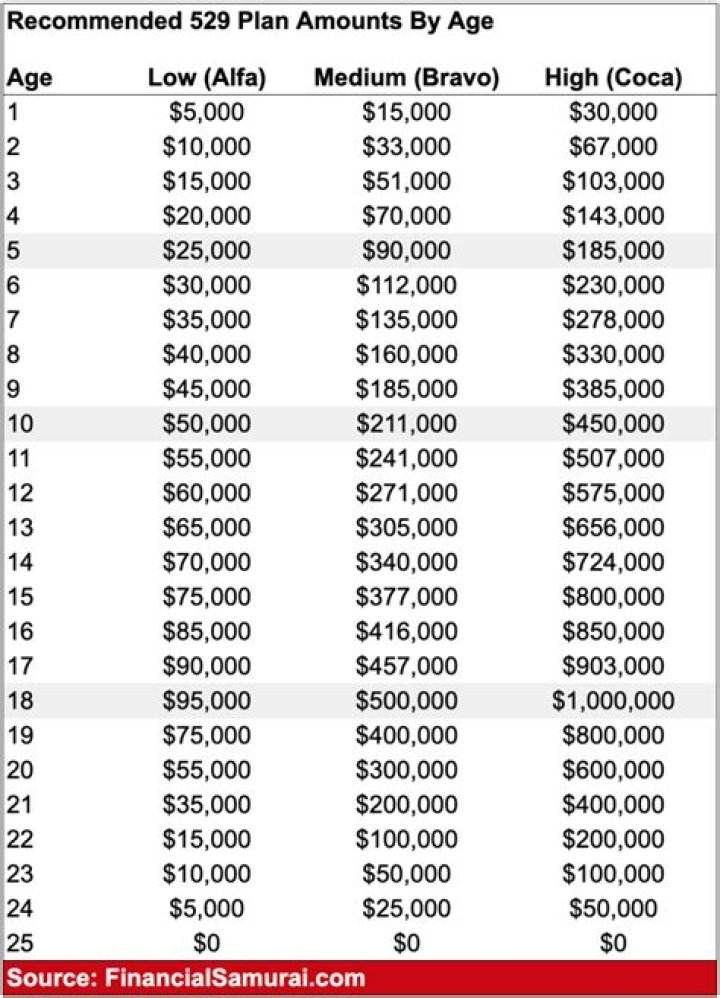 What is the average rate of return on a 529 plan?