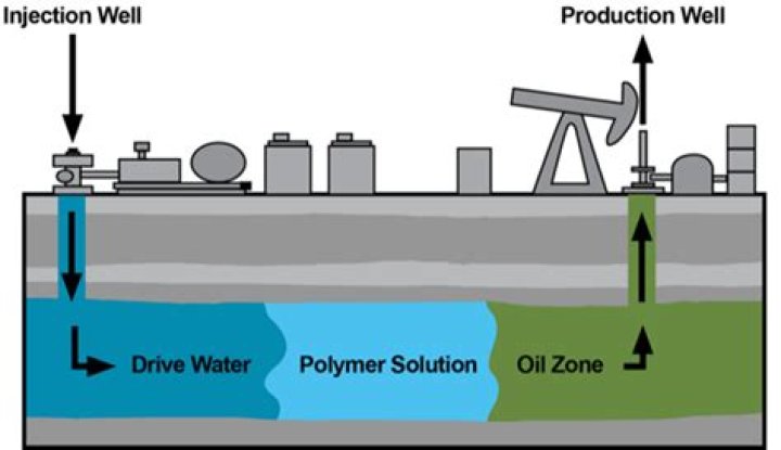 What is the average recovery from an oil reservoir?