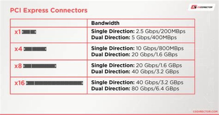 What is the bandwidth of PCIe Gen 4?