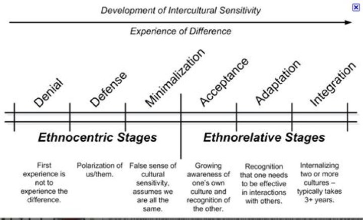 What is the Bennett model?