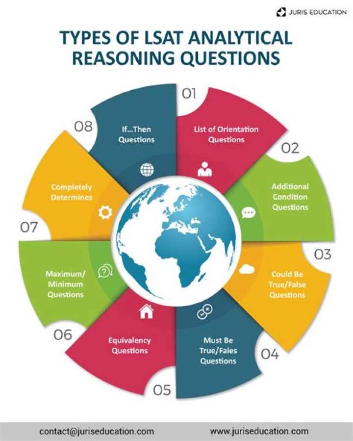 What is the best answer choice to guess on the LSAT?