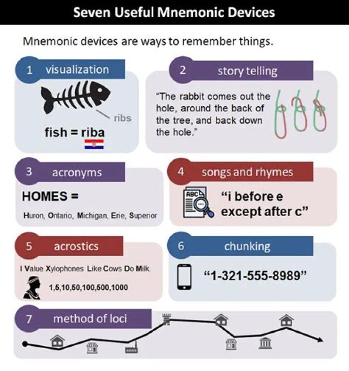 What is the best mnemonic device?