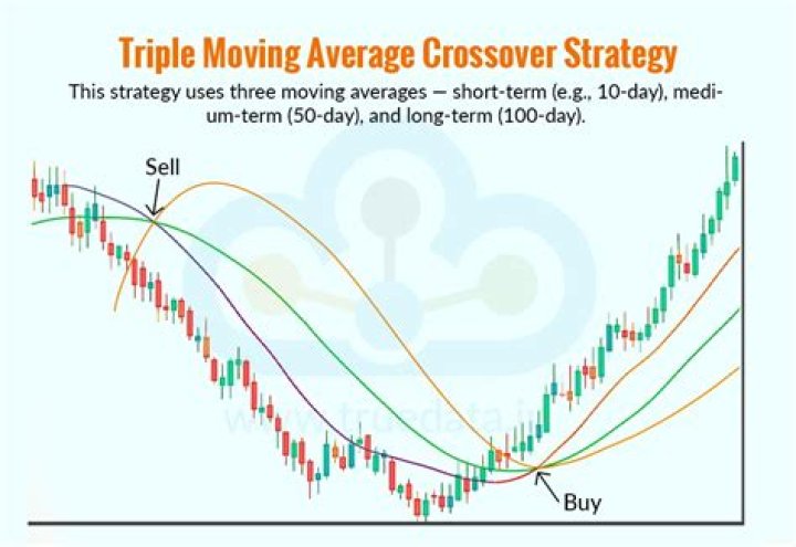 What is the best moving average crossover combination?