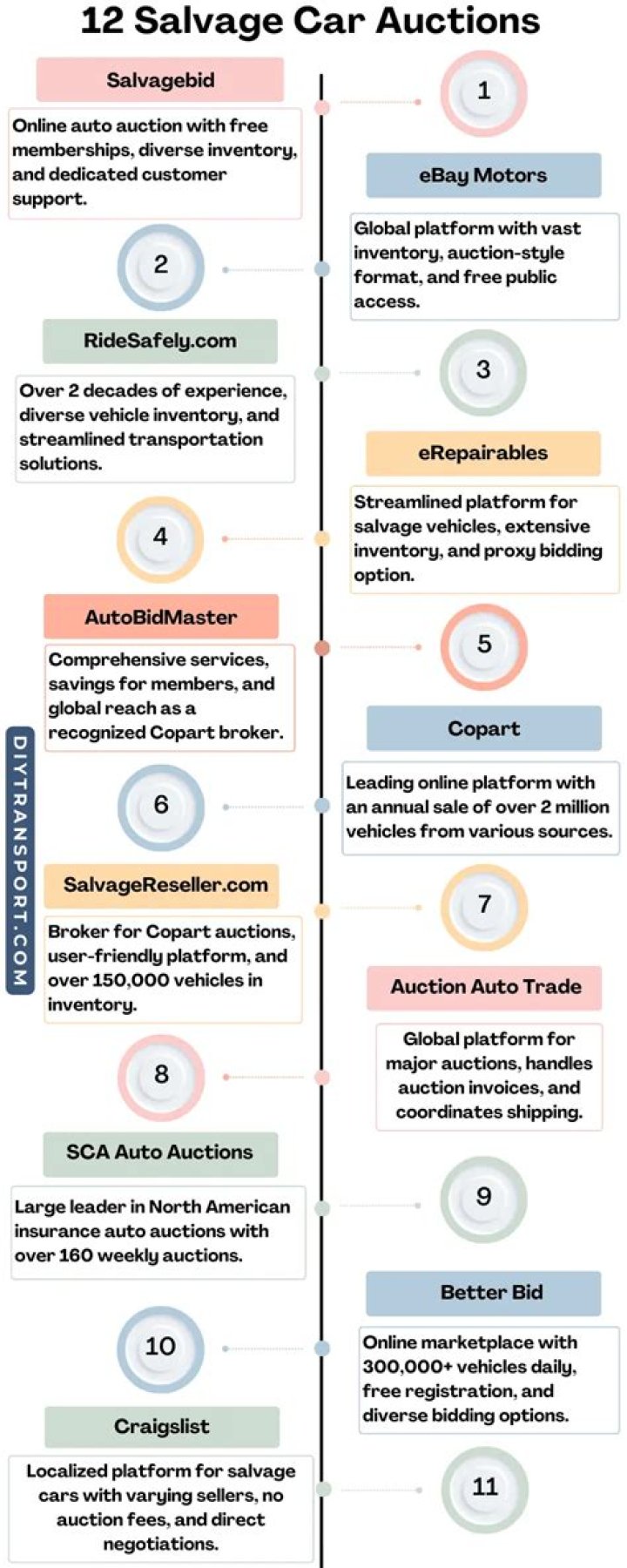 What is the best salvage auction site?