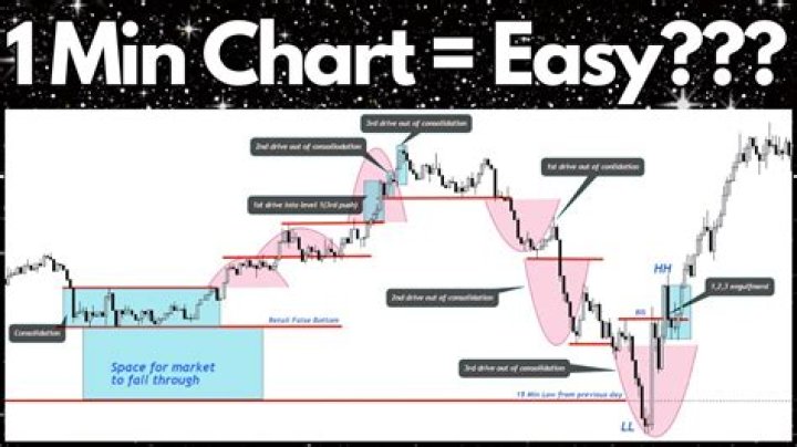 What is the best strategy for 1 minute trading?
