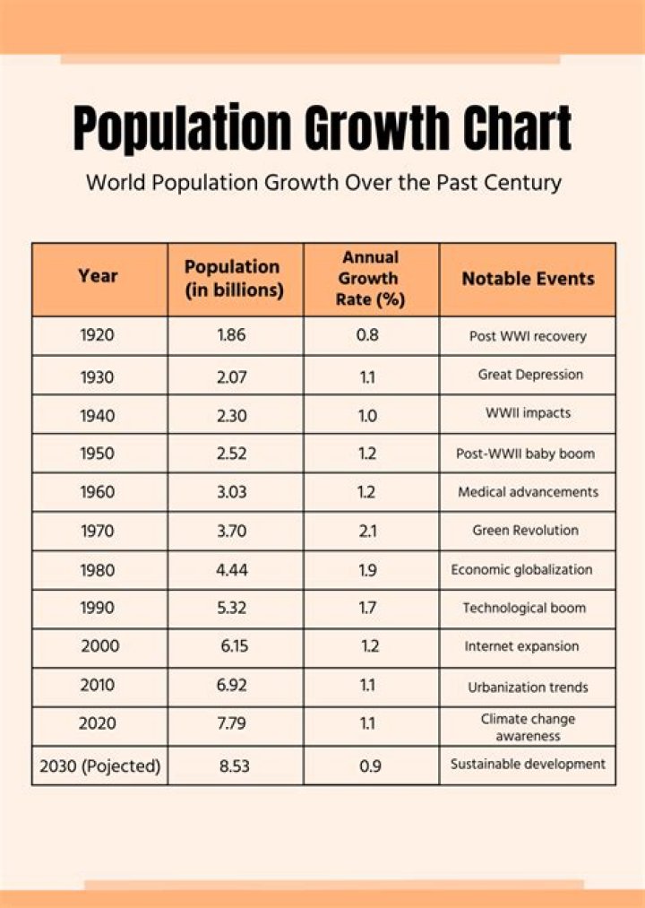 What is the best way to reduce human population growth?
