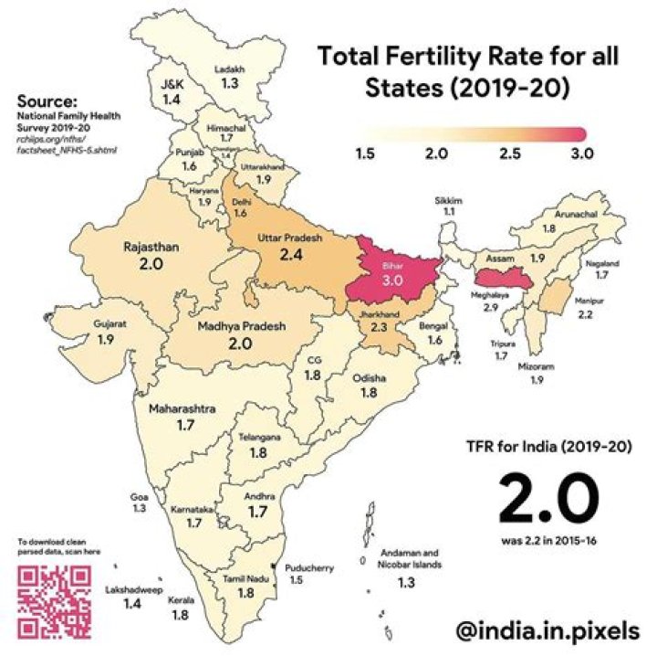 What is the birth rate of India in 2020?
