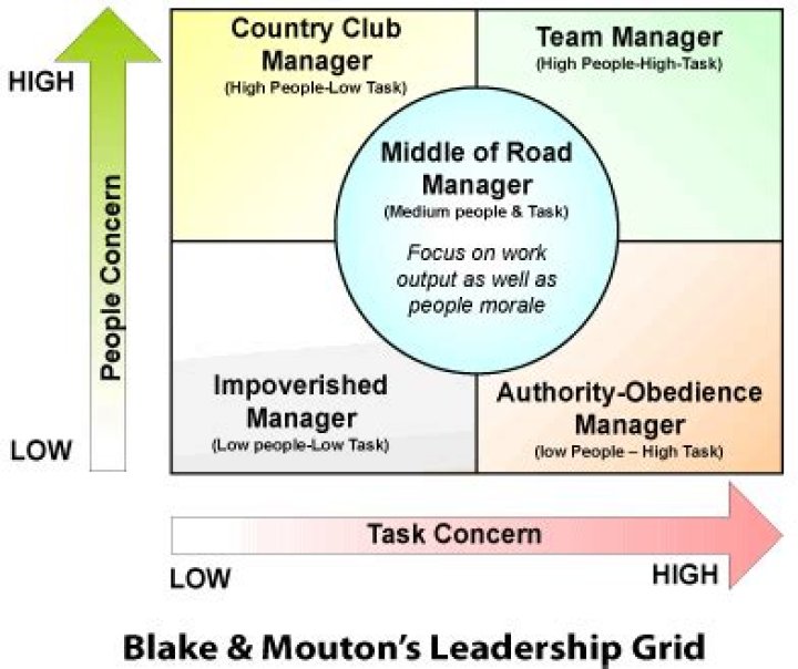 What is the Blake and Mouton leadership grid?