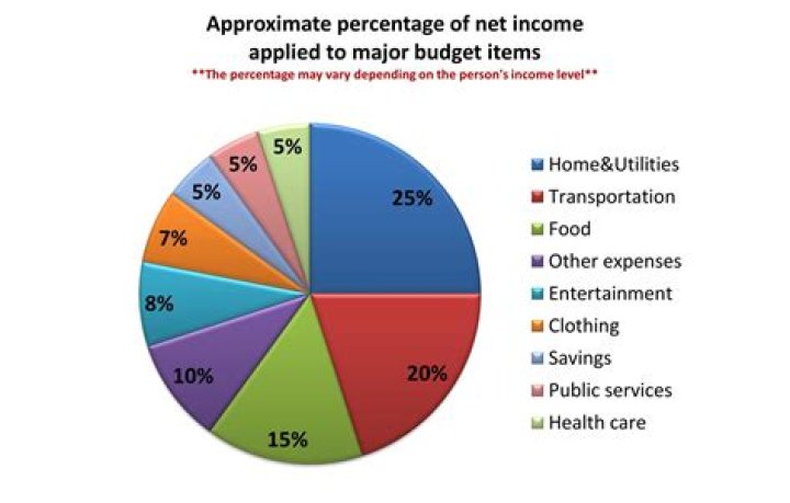 What is the budget for poverty?