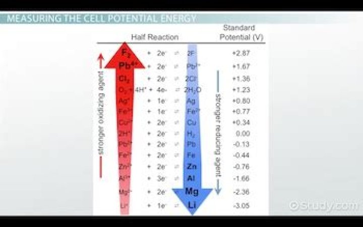 What is the cell potential of silver?