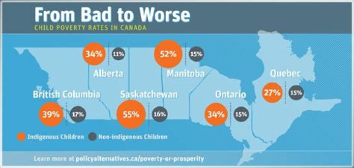 What is the child poverty rate in Canada?