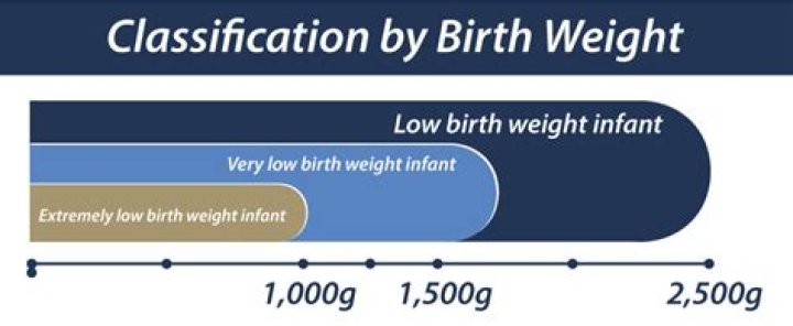 What is the classification for birth weight?