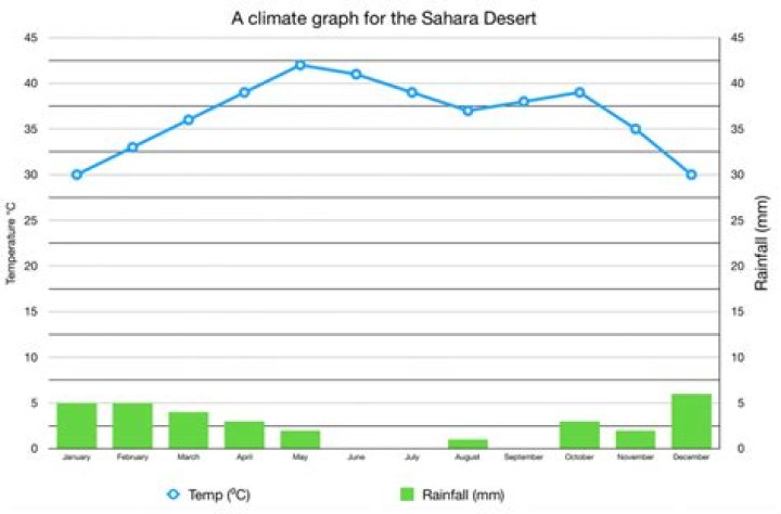 What is the climate in Sahara Desert?