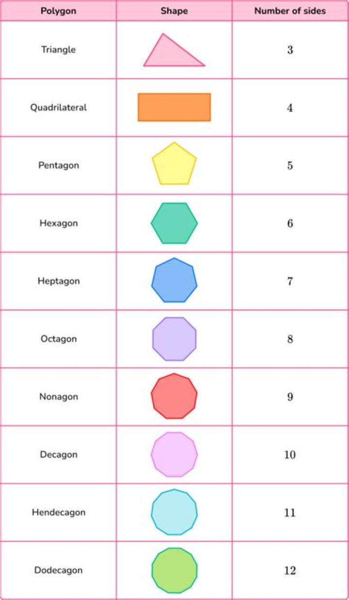 What is the common name for all 3 sided polygons?