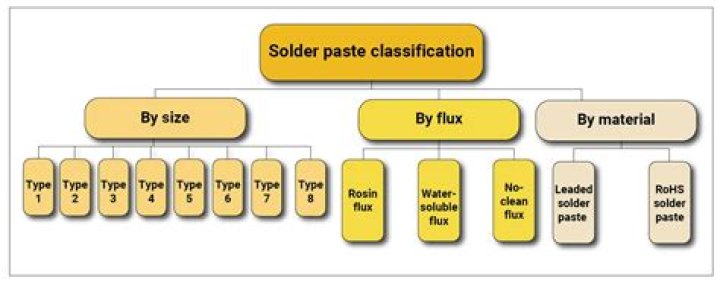 What is the composition of solder paste?