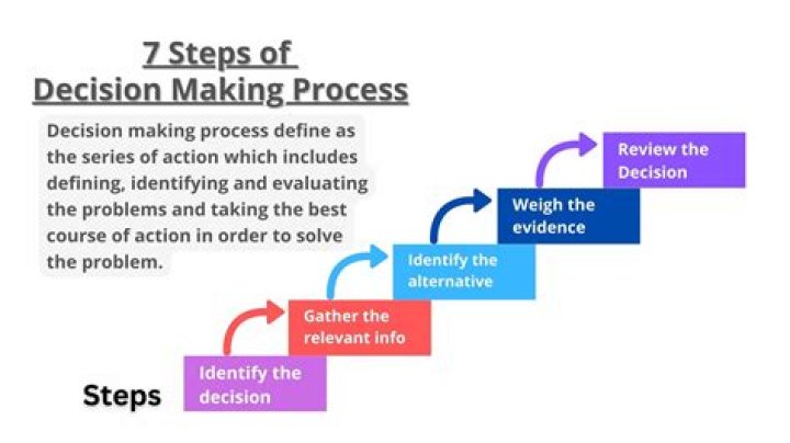 What is the correct order using a decision making process?
