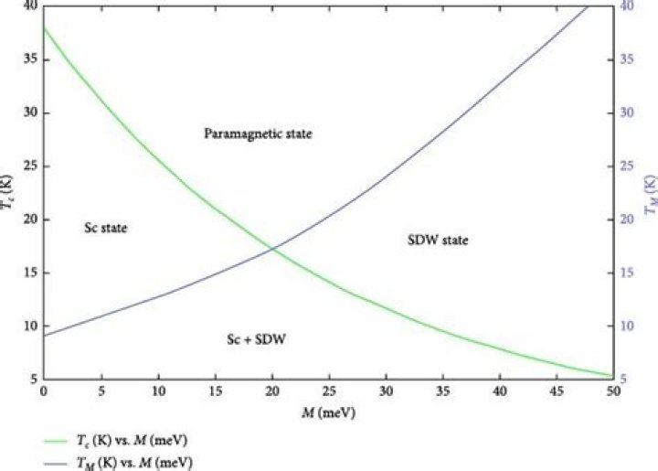 What is the critical temperature of FeSe superconductor?