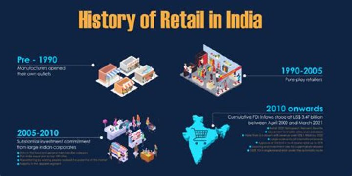 What is the current contribution of retail in India GDP?