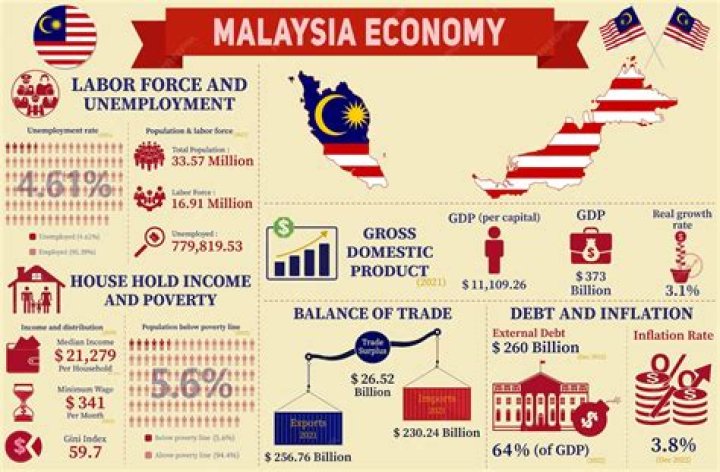What is the current economy of Malaysia?