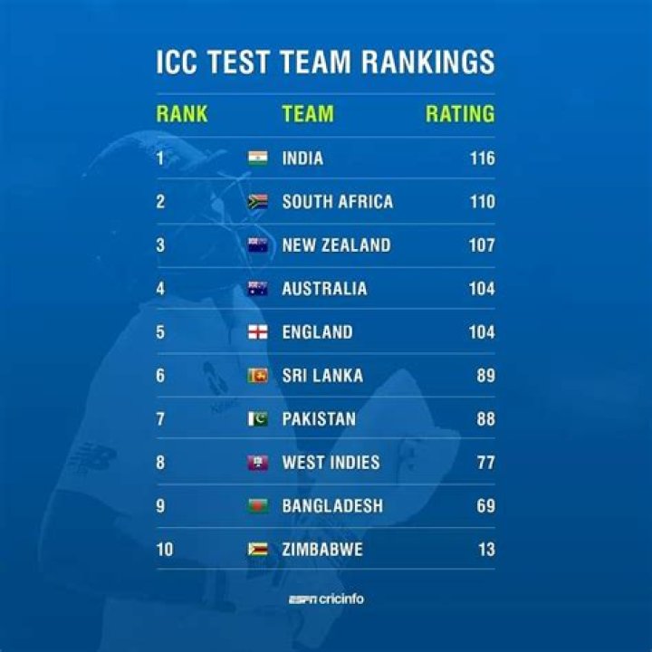 What is the current ranking of Australia in Test cricket?