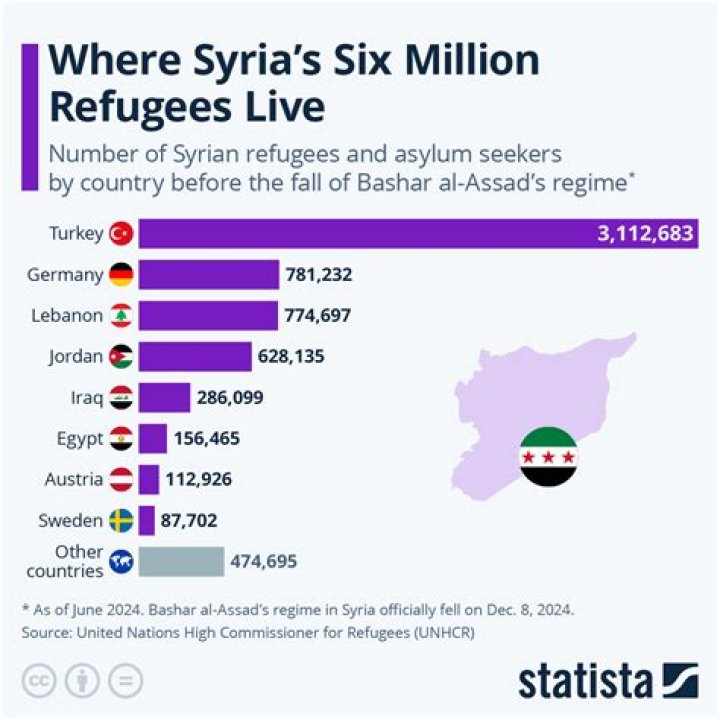 What is the current situation of the Syrian refugee crisis?