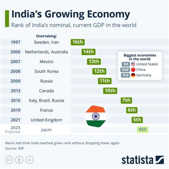 What is the current status of Indian economy?
