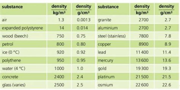 What is the density of Fibreglass?