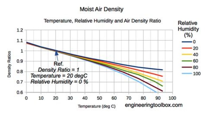 What is the density of humid air?